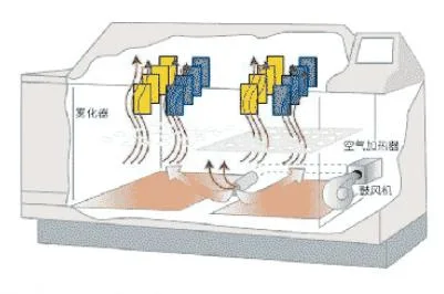 염수분무 테스트 챔버 실험 장비 ASTM 규격 염수분무 부식 챔버